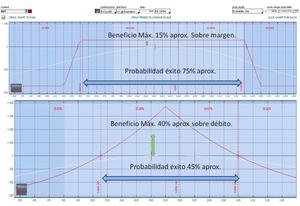 ¿Cuál es el spread de opciones más rentable?